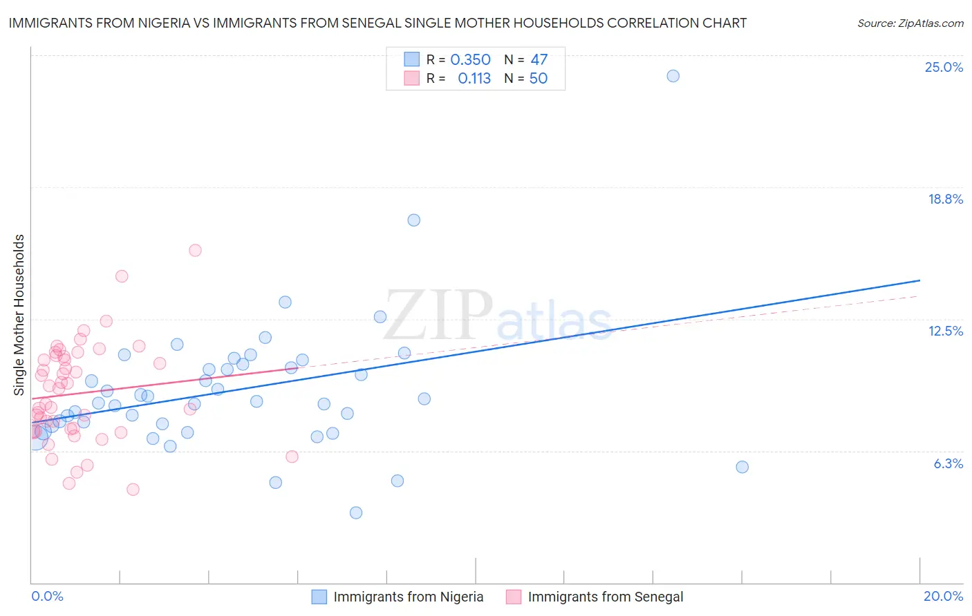 Immigrants from Nigeria vs Immigrants from Senegal Single Mother Households