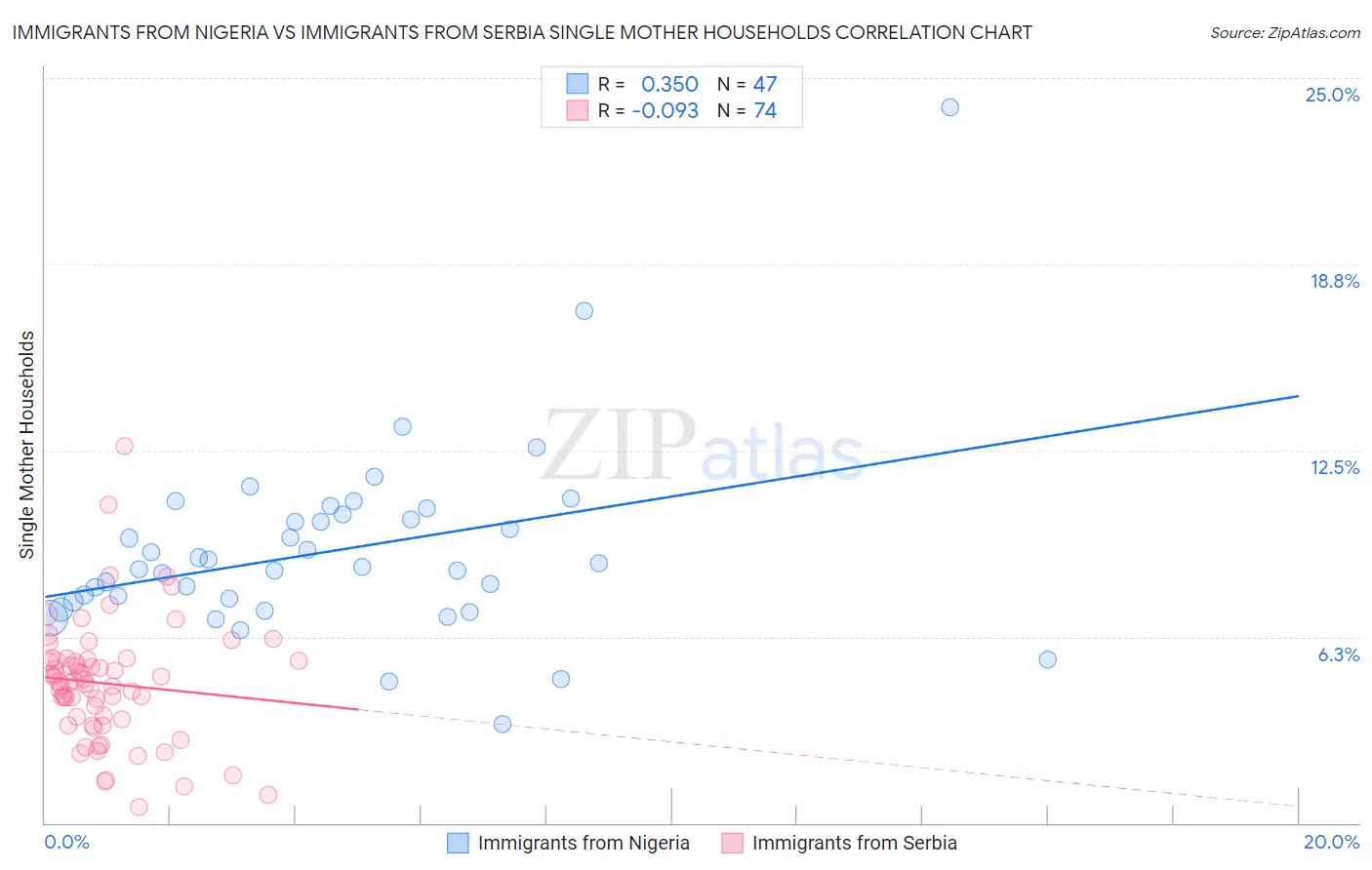 Immigrants from Nigeria vs Immigrants from Serbia Single Mother Households