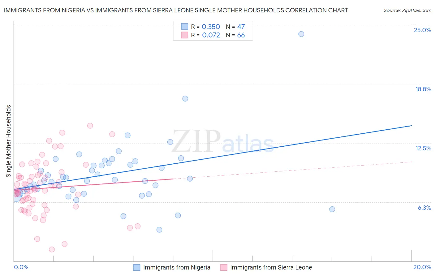 Immigrants from Nigeria vs Immigrants from Sierra Leone Single Mother Households