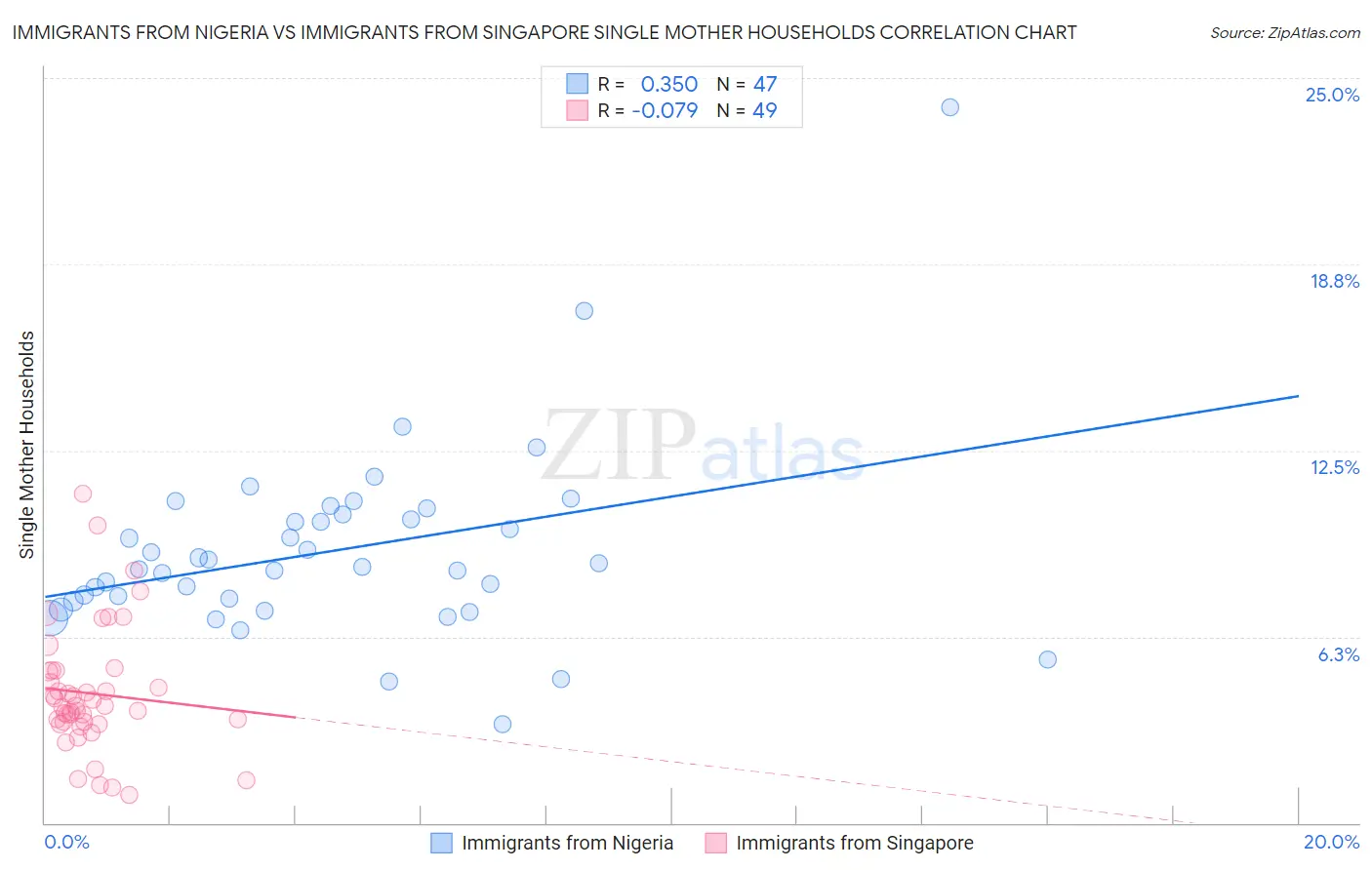 Immigrants from Nigeria vs Immigrants from Singapore Single Mother Households