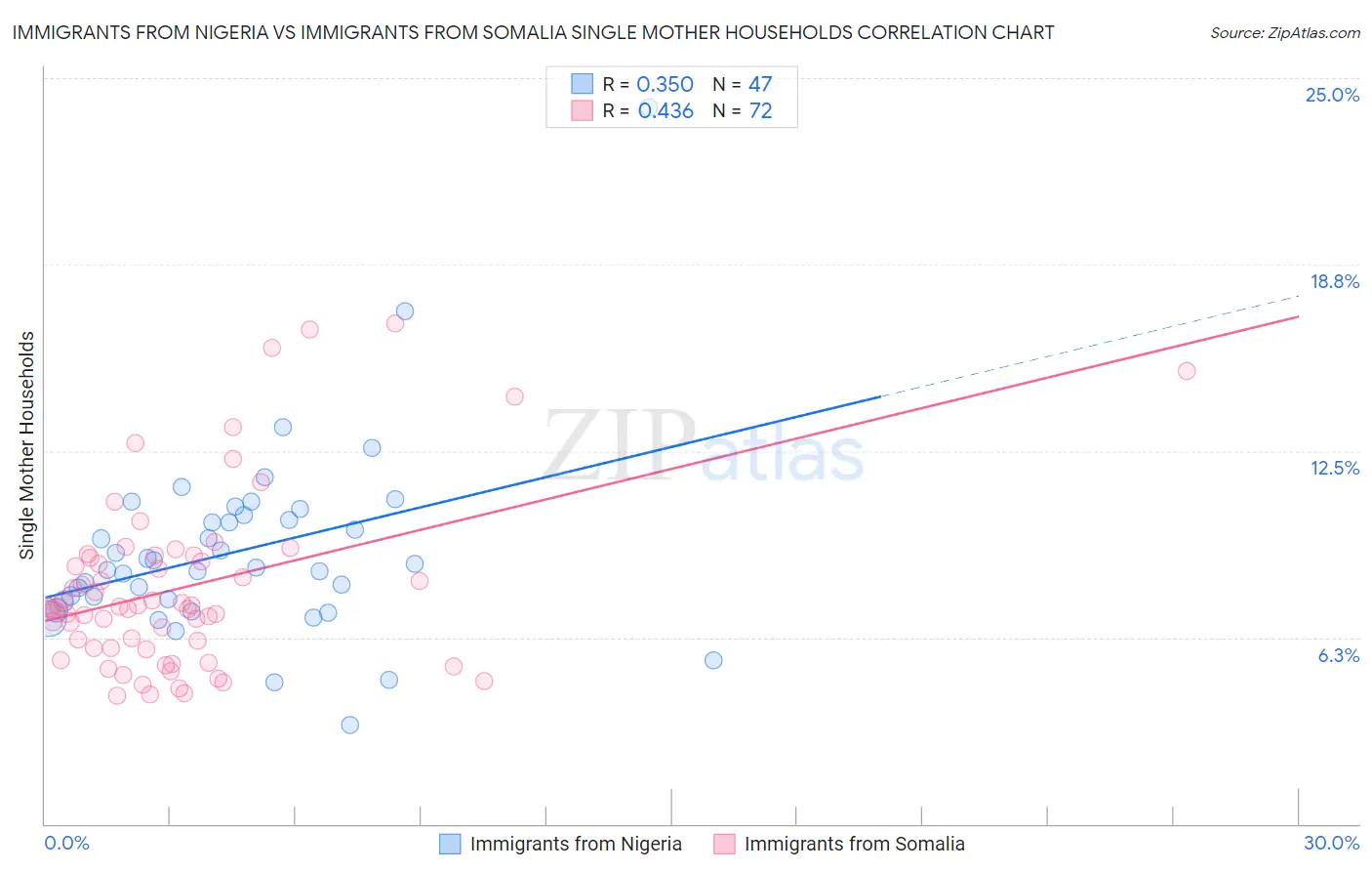 Immigrants from Nigeria vs Immigrants from Somalia Single Mother Households