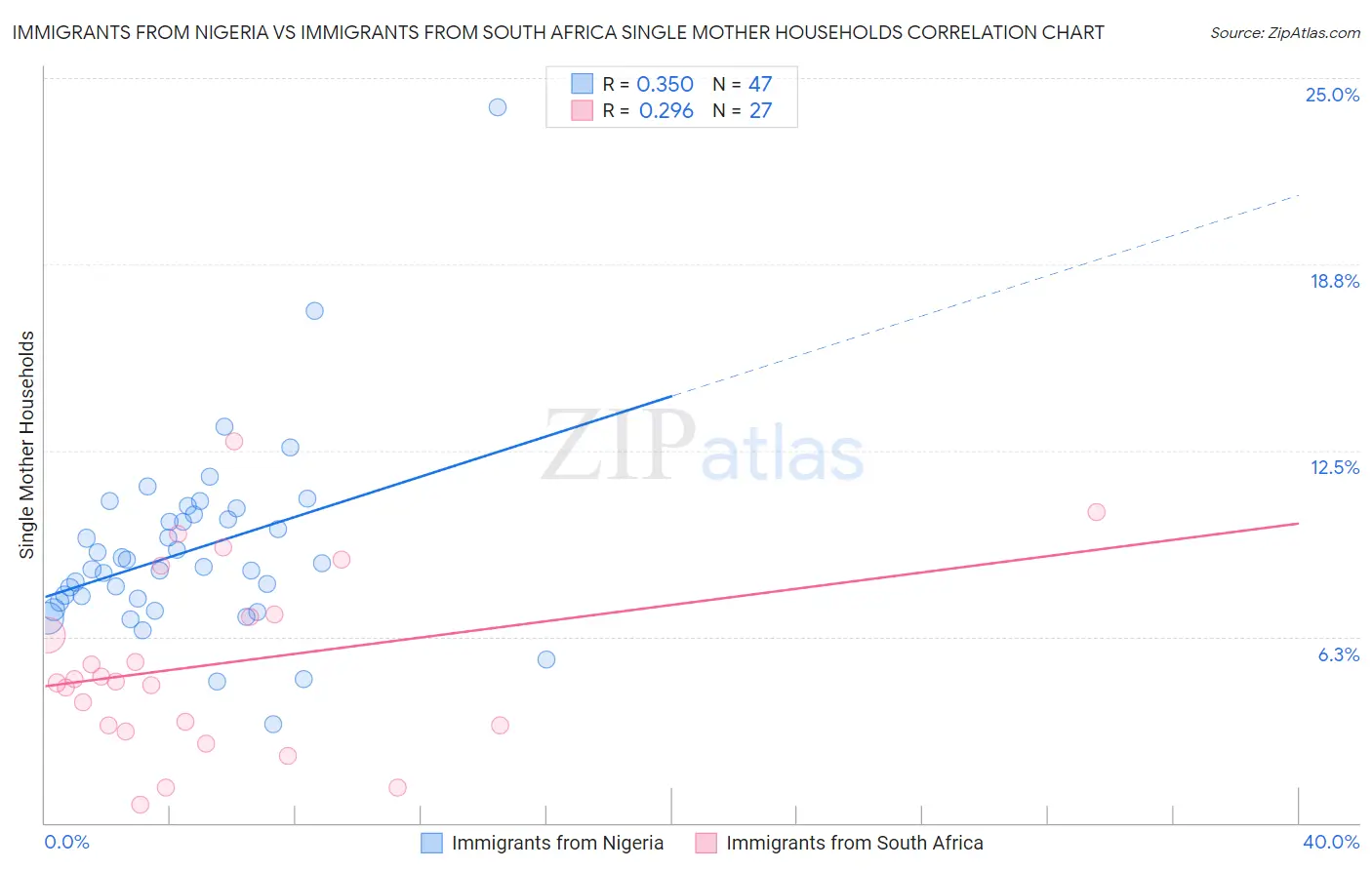 Immigrants from Nigeria vs Immigrants from South Africa Single Mother Households