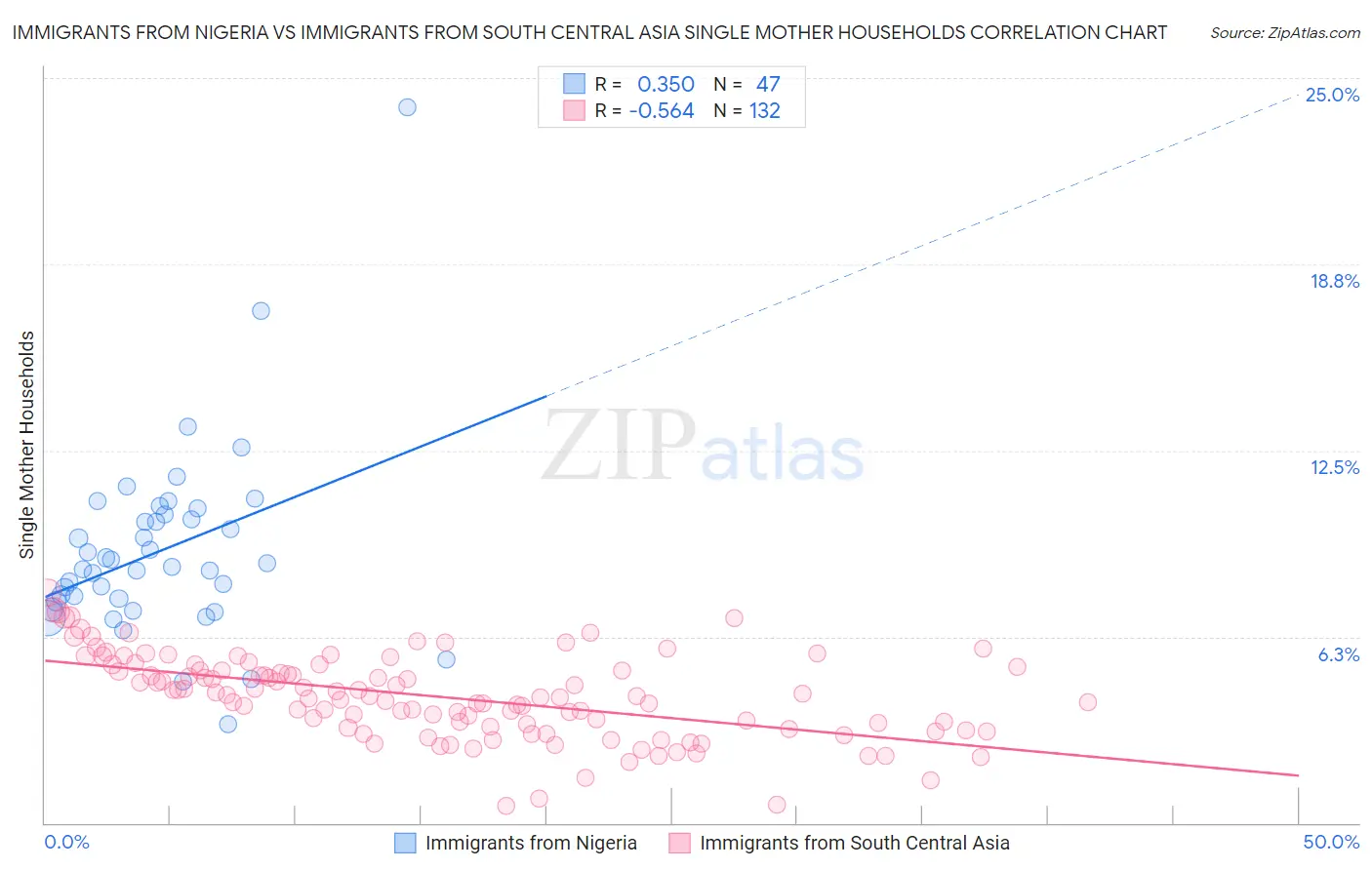 Immigrants from Nigeria vs Immigrants from South Central Asia Single Mother Households