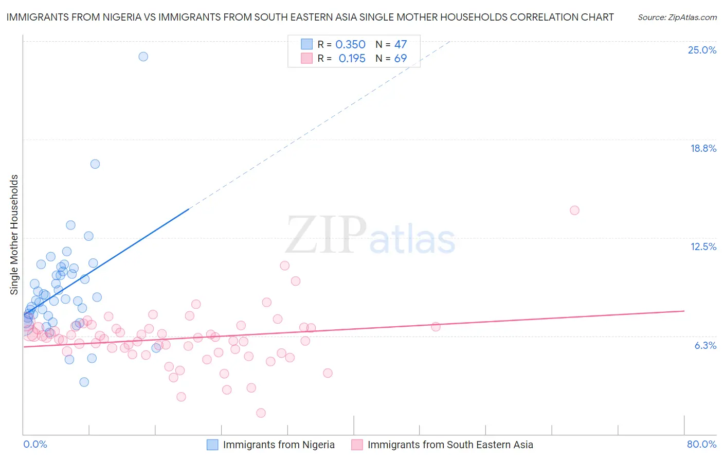 Immigrants from Nigeria vs Immigrants from South Eastern Asia Single Mother Households