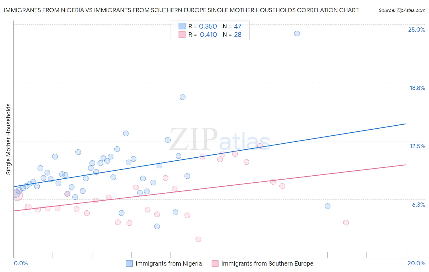 Immigrants from Nigeria vs Immigrants from Southern Europe Single Mother Households