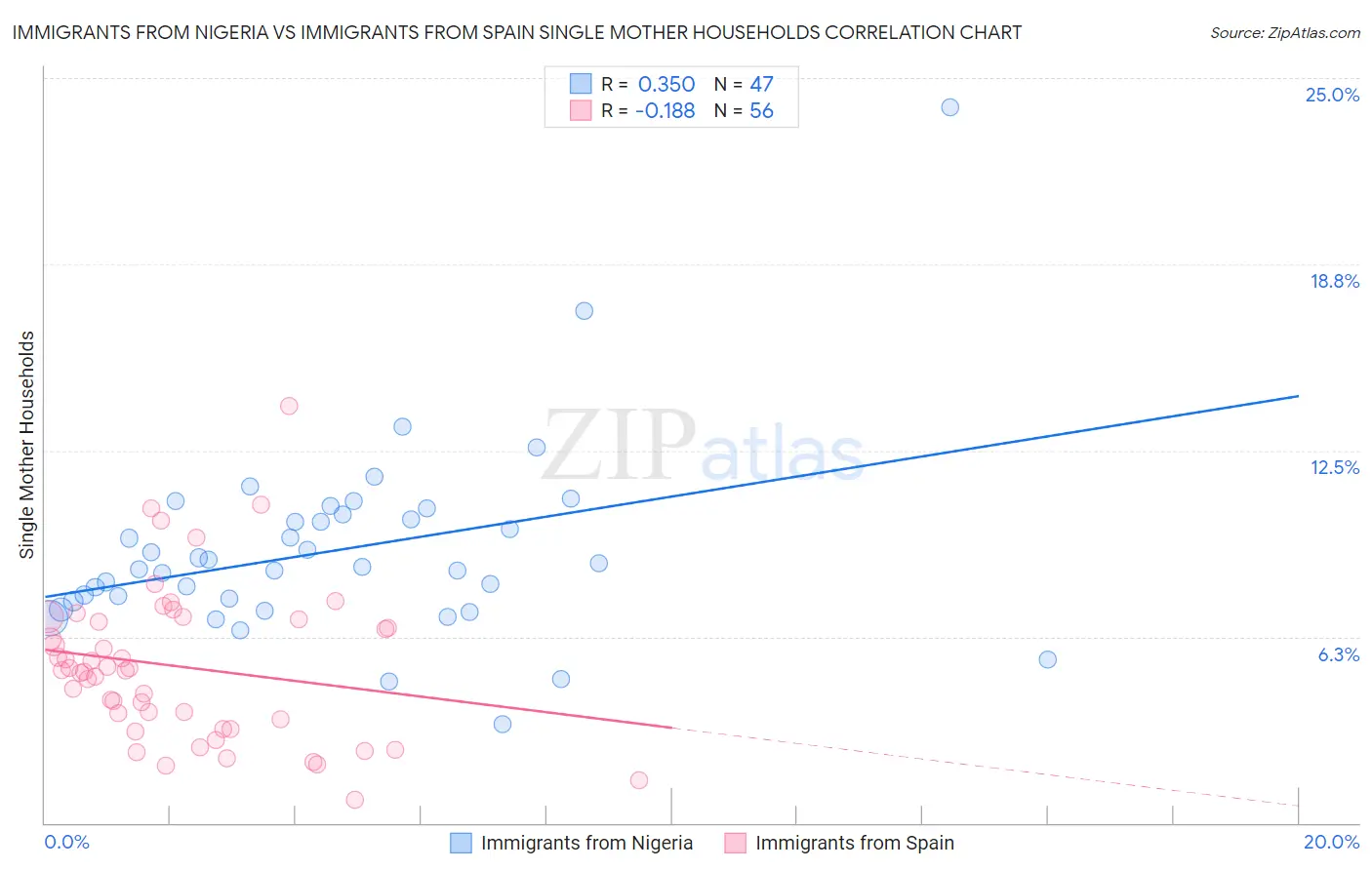 Immigrants from Nigeria vs Immigrants from Spain Single Mother Households