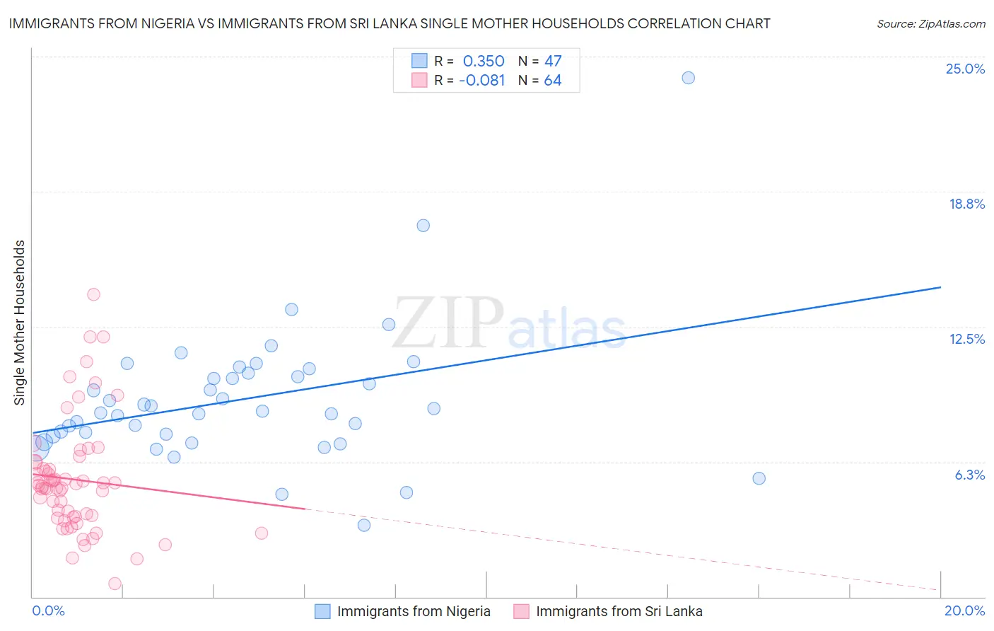 Immigrants from Nigeria vs Immigrants from Sri Lanka Single Mother Households