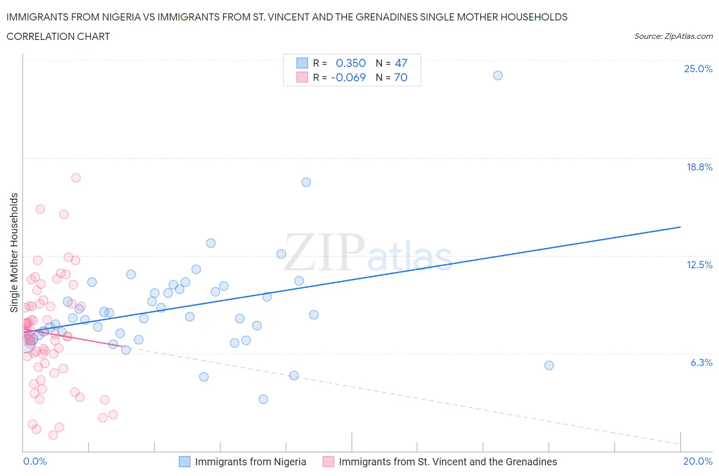 Immigrants from Nigeria vs Immigrants from St. Vincent and the Grenadines Single Mother Households