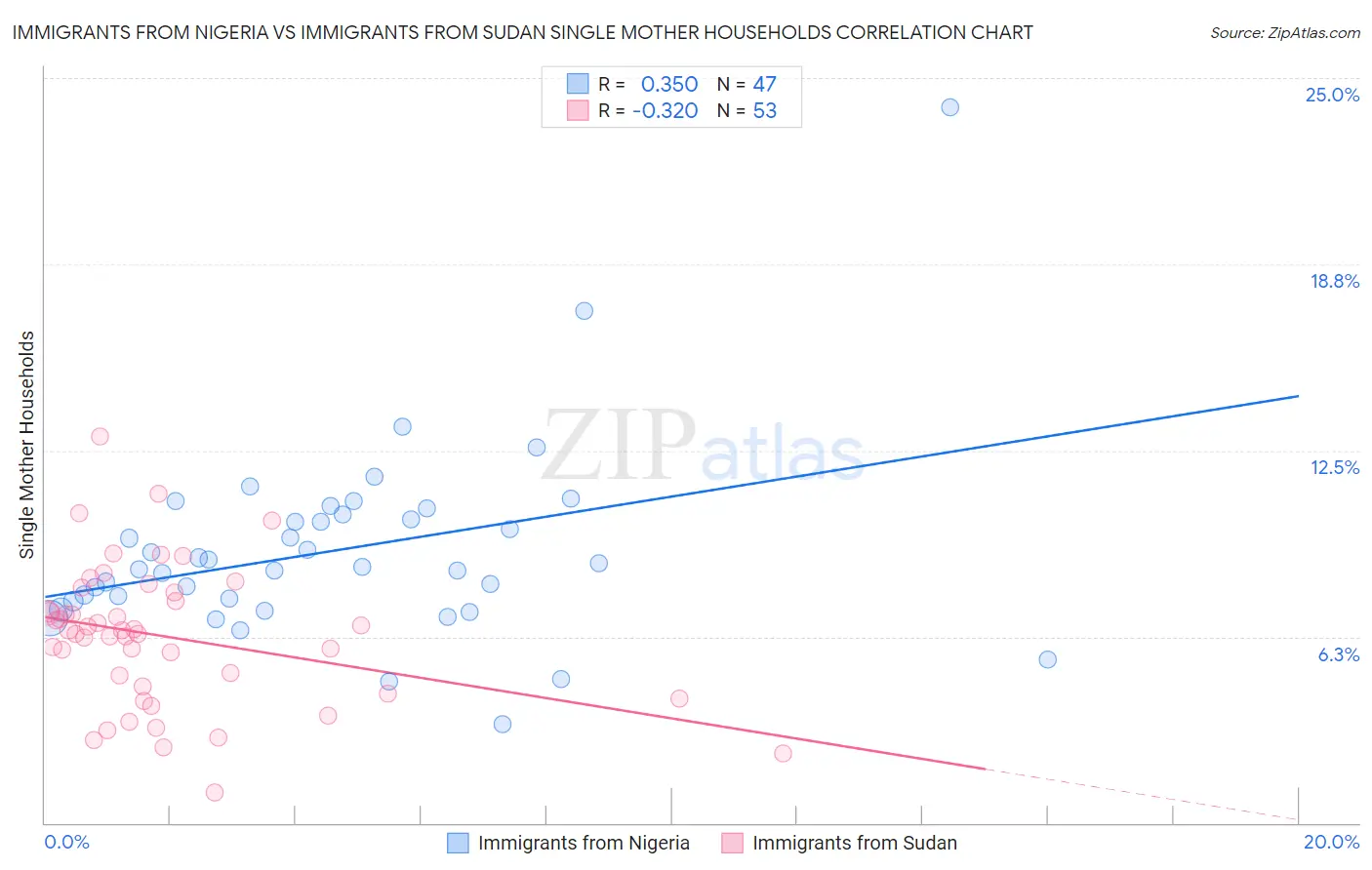 Immigrants from Nigeria vs Immigrants from Sudan Single Mother Households