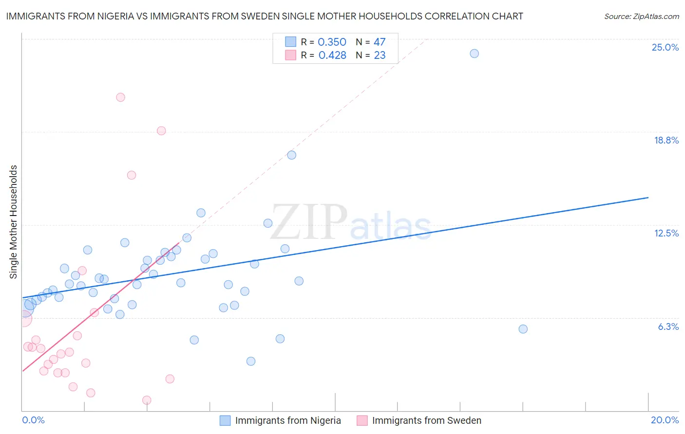 Immigrants from Nigeria vs Immigrants from Sweden Single Mother Households