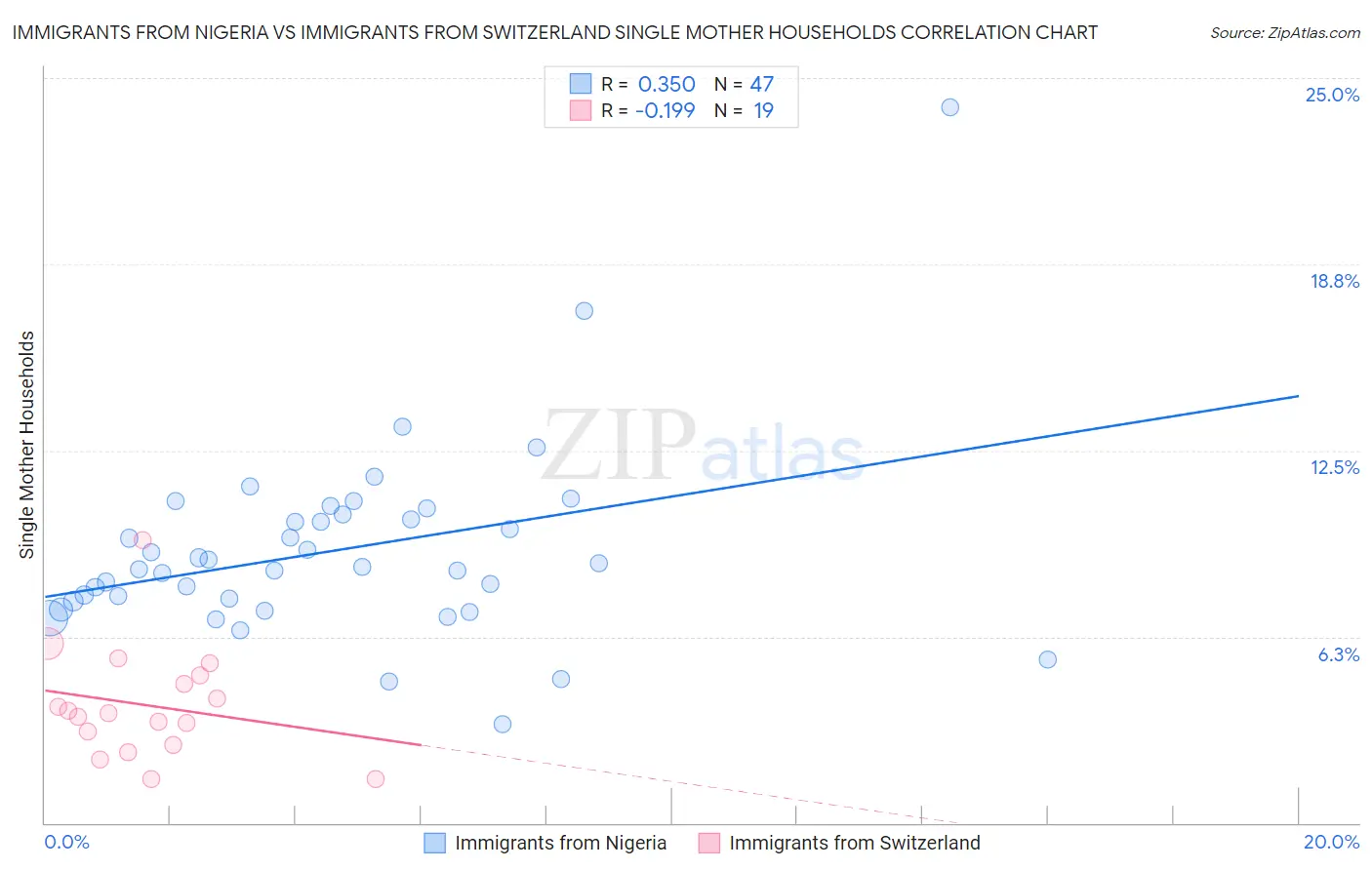 Immigrants from Nigeria vs Immigrants from Switzerland Single Mother Households