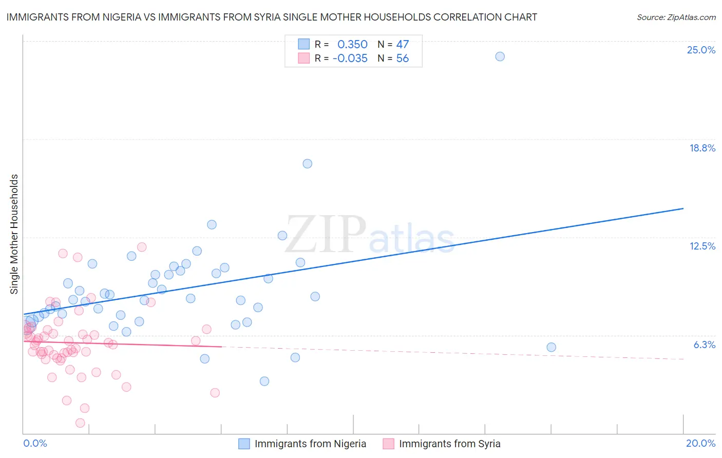 Immigrants from Nigeria vs Immigrants from Syria Single Mother Households
