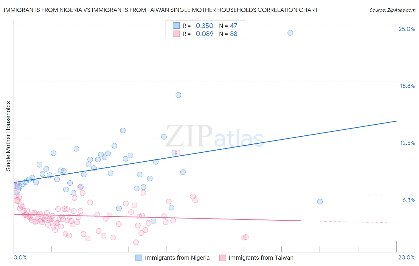Immigrants from Nigeria vs Immigrants from Taiwan Single Mother Households