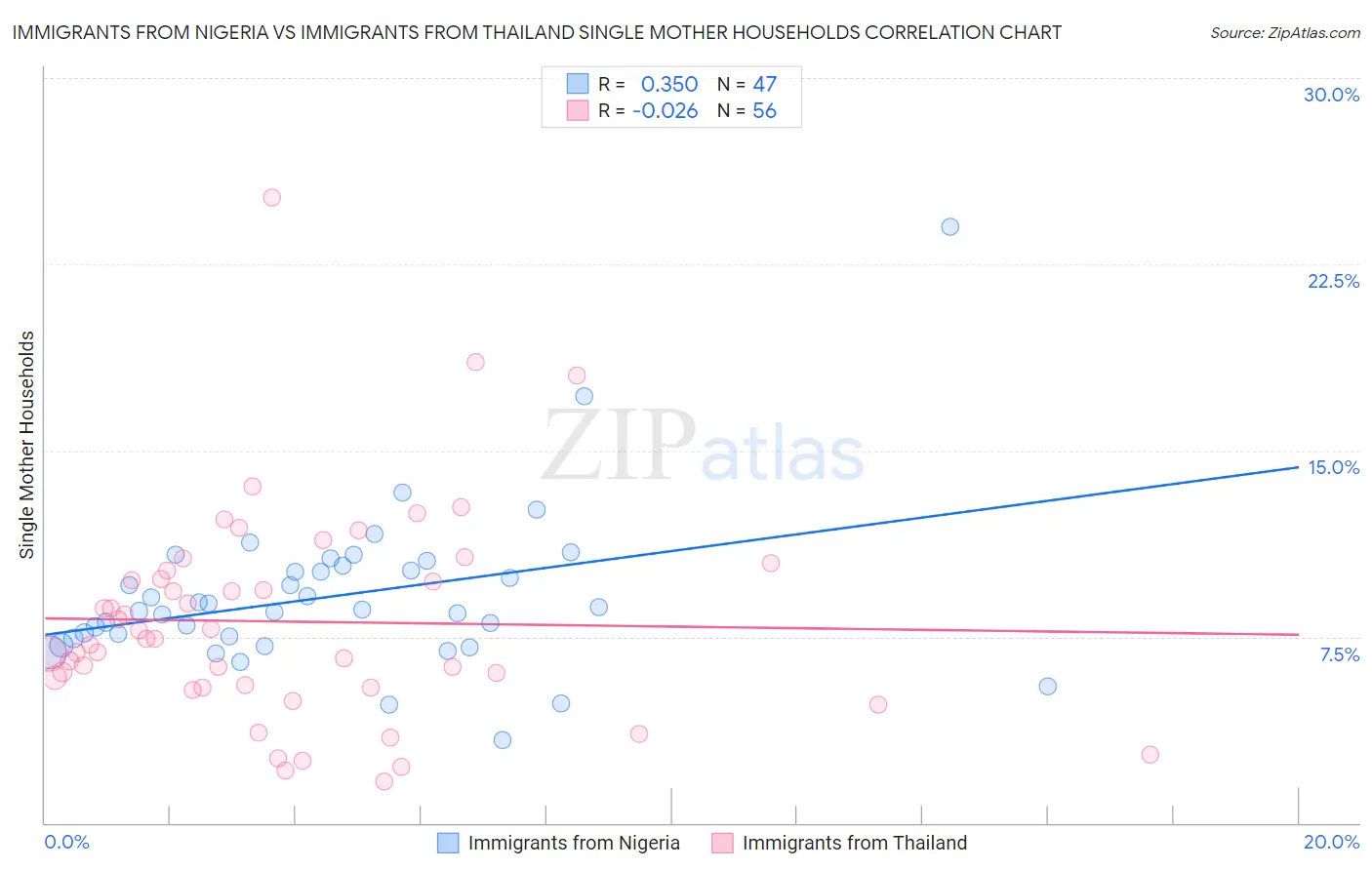 Immigrants from Nigeria vs Immigrants from Thailand Single Mother Households