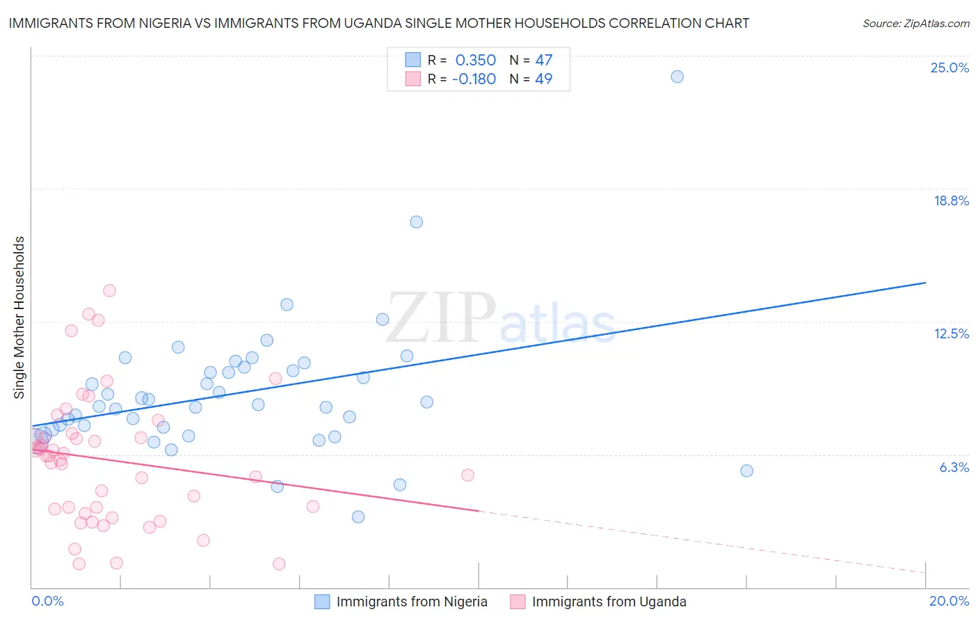 Immigrants from Nigeria vs Immigrants from Uganda Single Mother Households