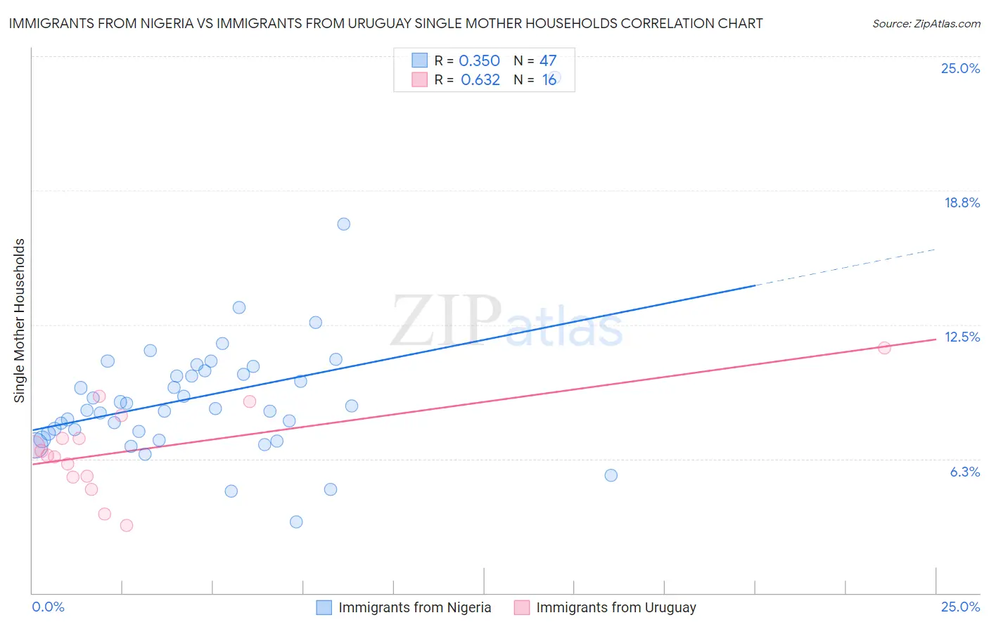 Immigrants from Nigeria vs Immigrants from Uruguay Single Mother Households