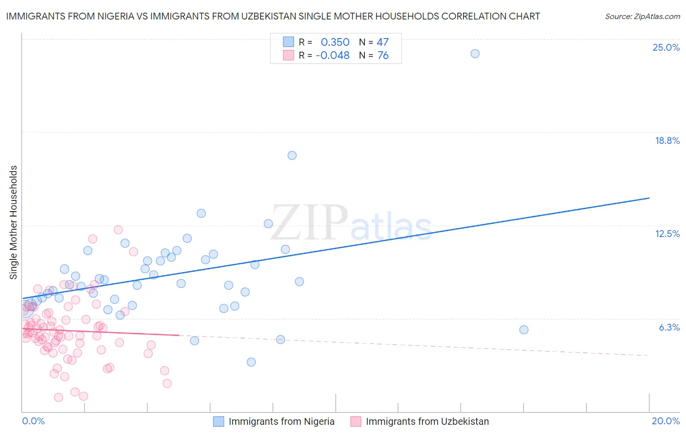 Immigrants from Nigeria vs Immigrants from Uzbekistan Single Mother Households