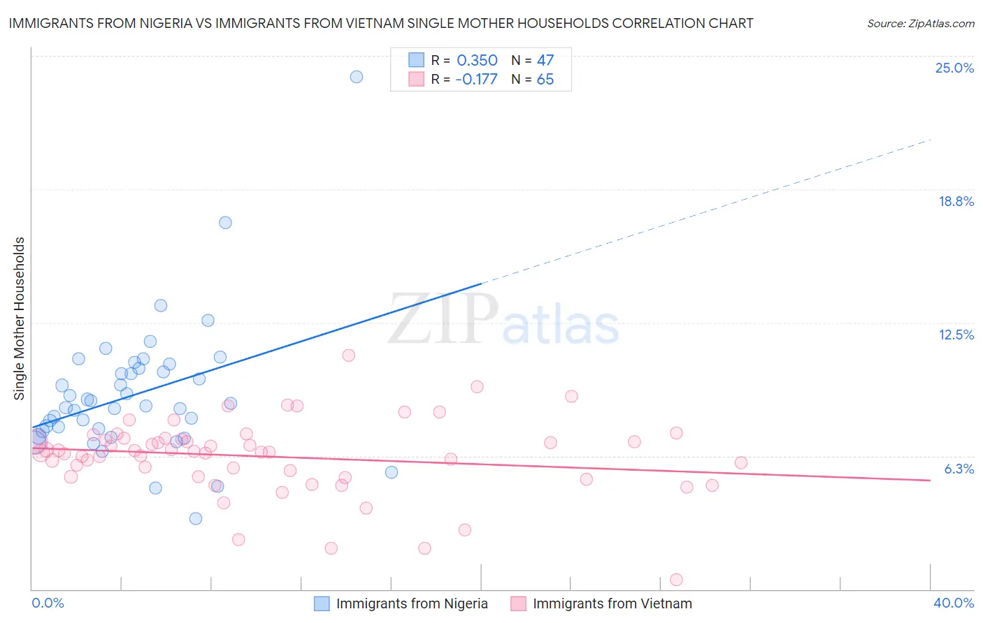 Immigrants from Nigeria vs Immigrants from Vietnam Single Mother Households