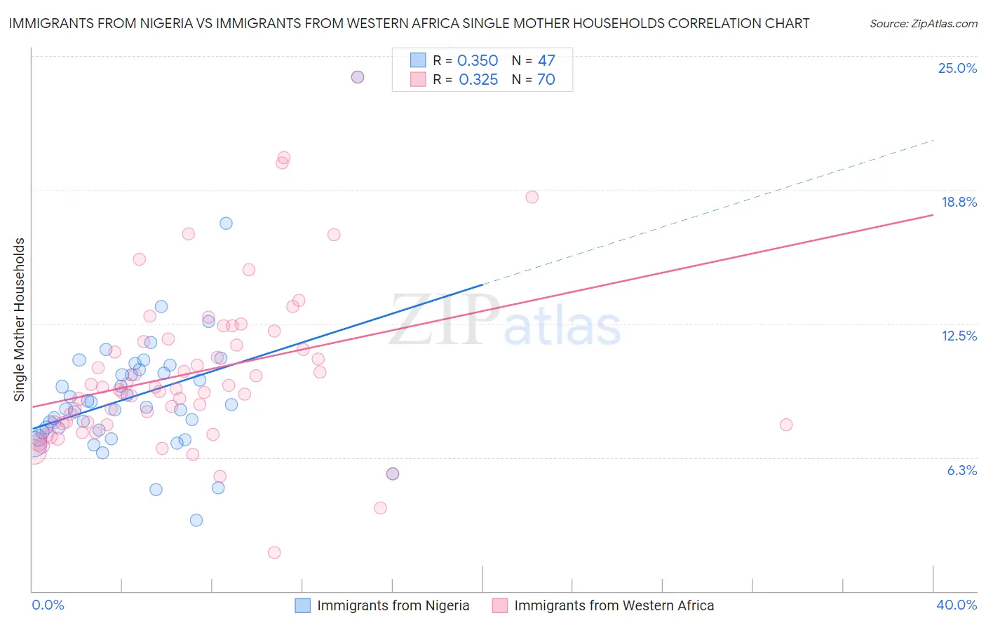 Immigrants from Nigeria vs Immigrants from Western Africa Single Mother Households
