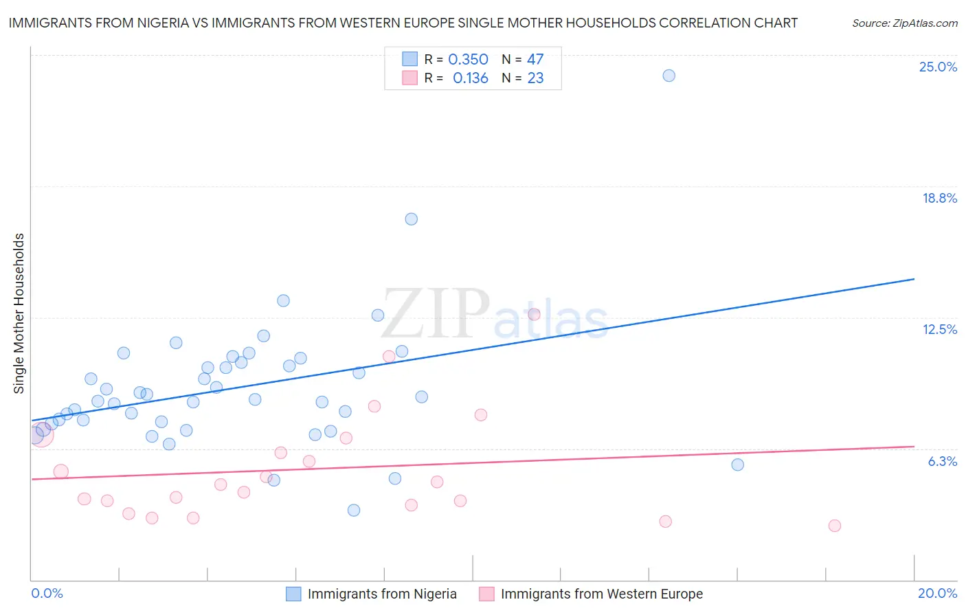 Immigrants from Nigeria vs Immigrants from Western Europe Single Mother Households