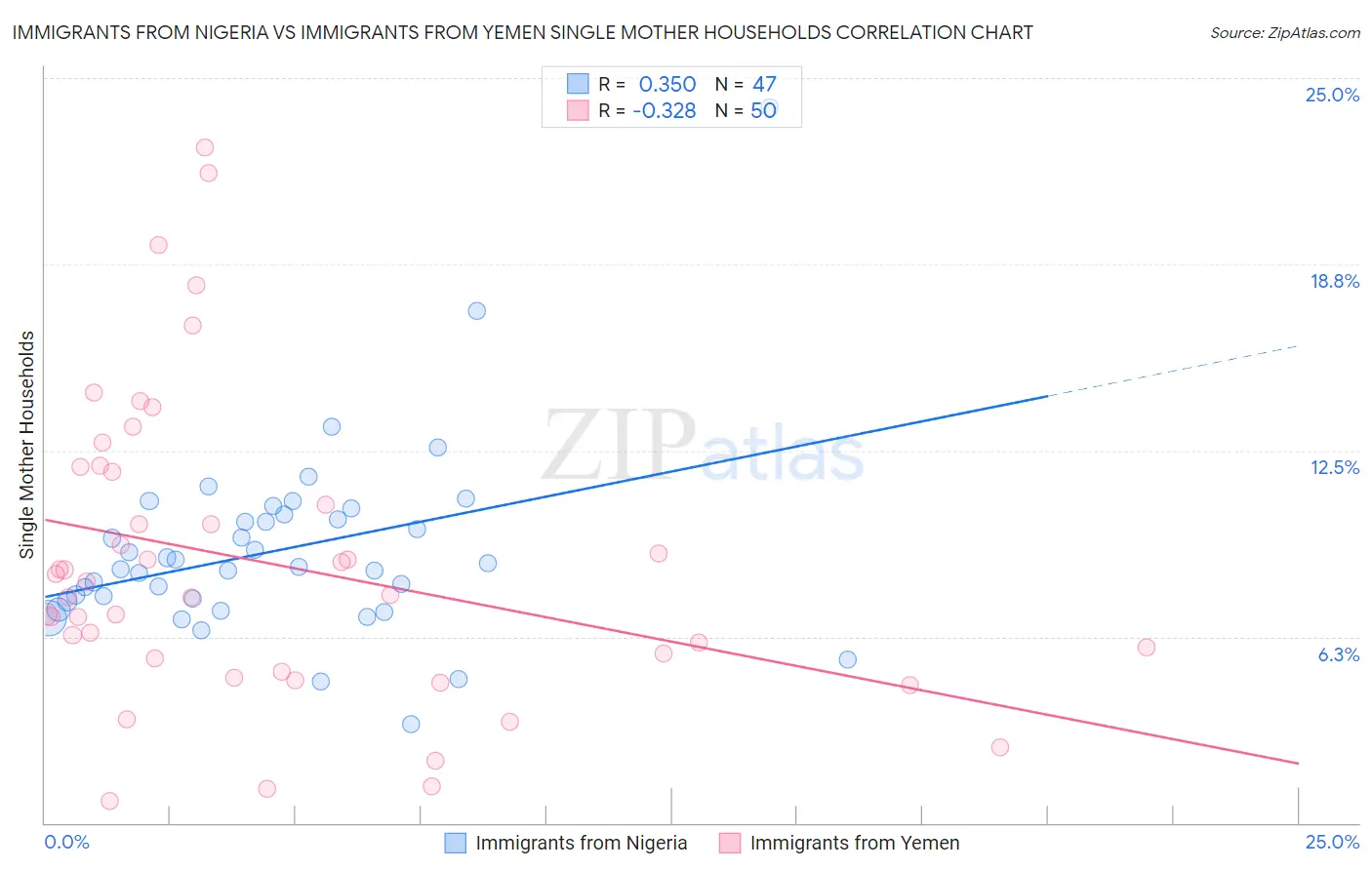 Immigrants from Nigeria vs Immigrants from Yemen Single Mother Households