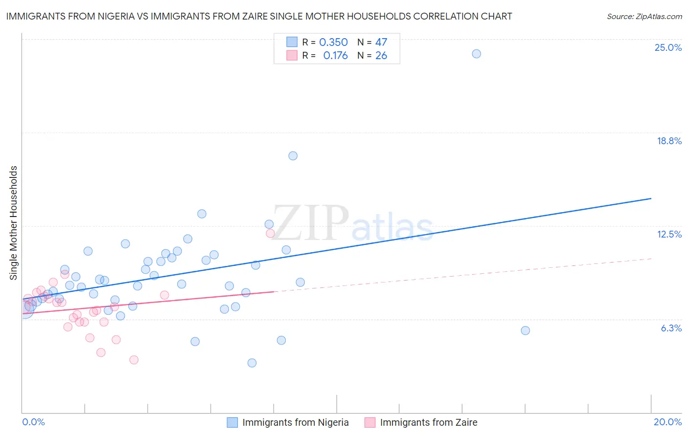 Immigrants from Nigeria vs Immigrants from Zaire Single Mother Households
