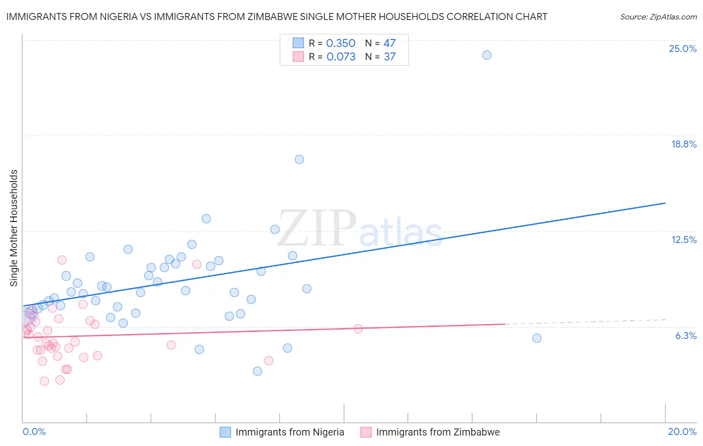 Immigrants from Nigeria vs Immigrants from Zimbabwe Single Mother Households