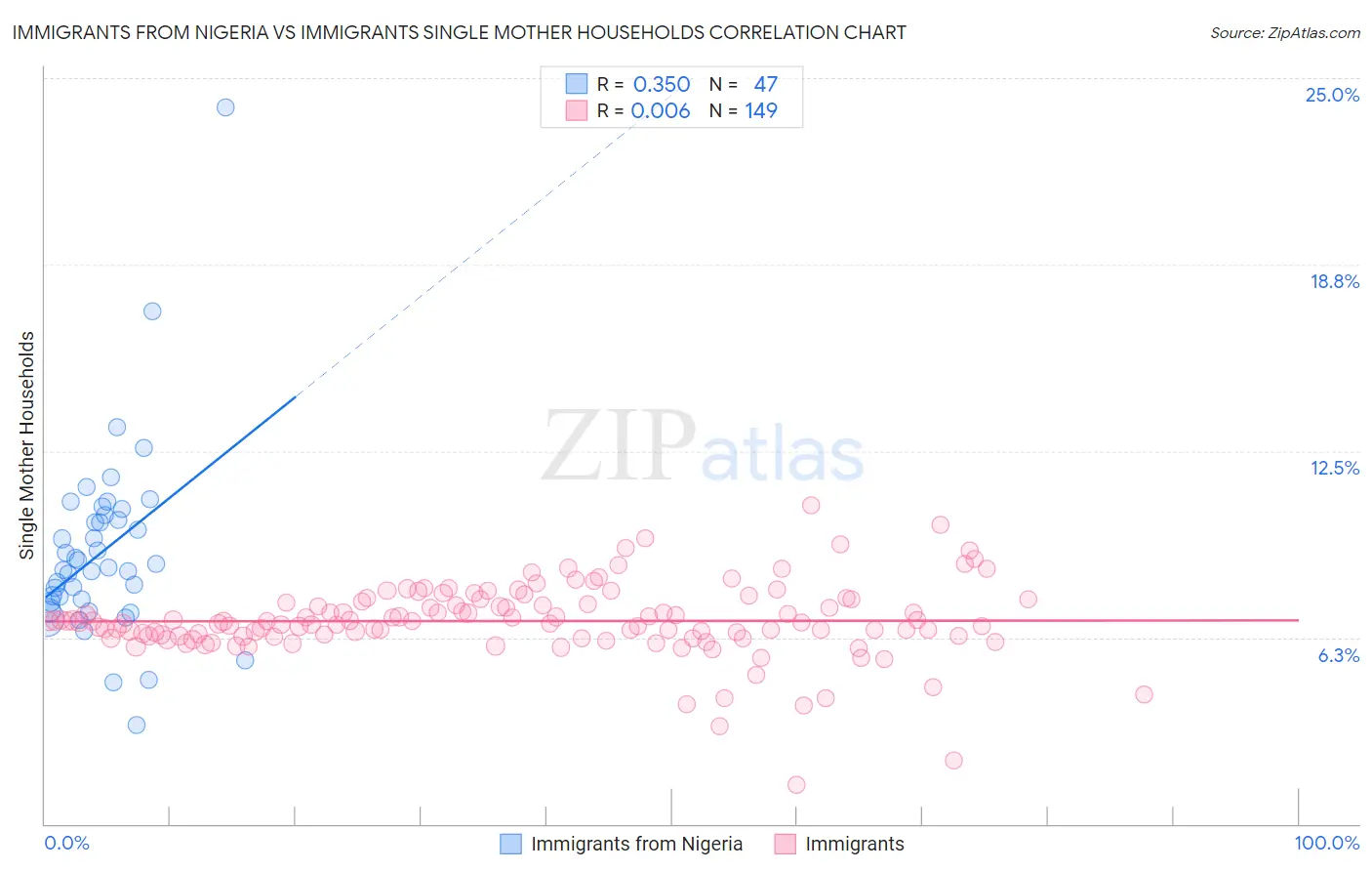 Immigrants from Nigeria vs Immigrants Single Mother Households