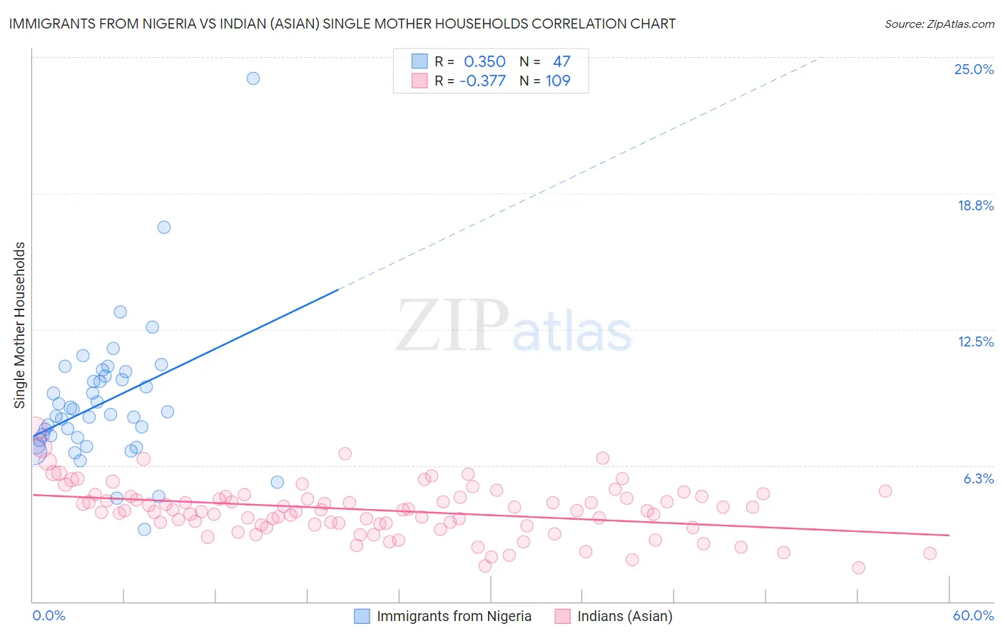 Immigrants from Nigeria vs Indian (Asian) Single Mother Households