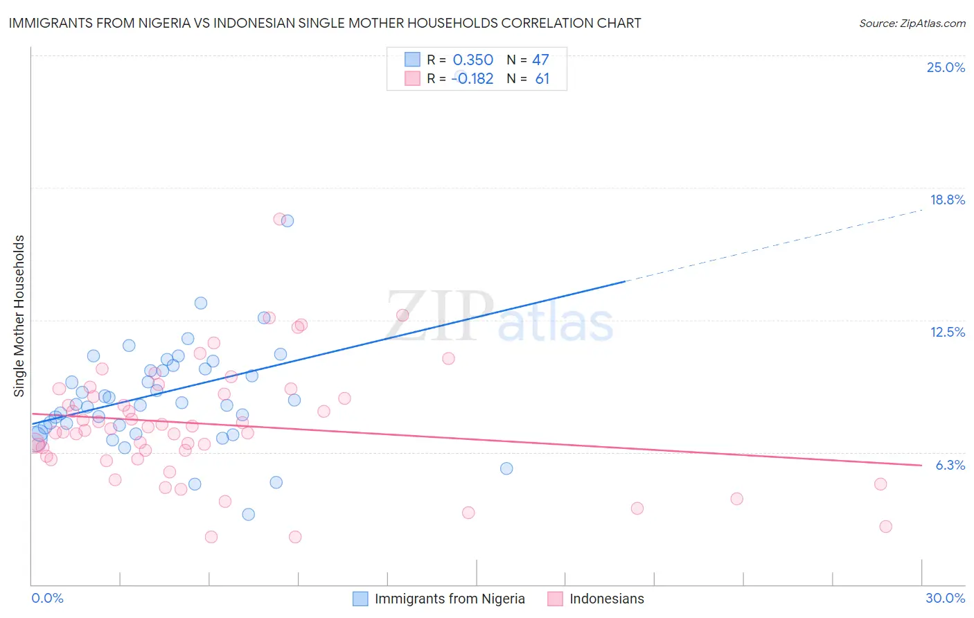 Immigrants from Nigeria vs Indonesian Single Mother Households