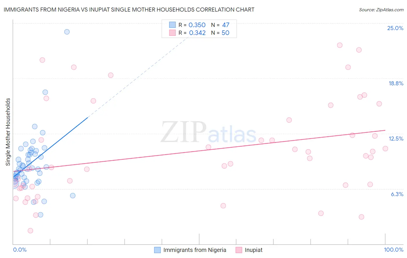 Immigrants from Nigeria vs Inupiat Single Mother Households