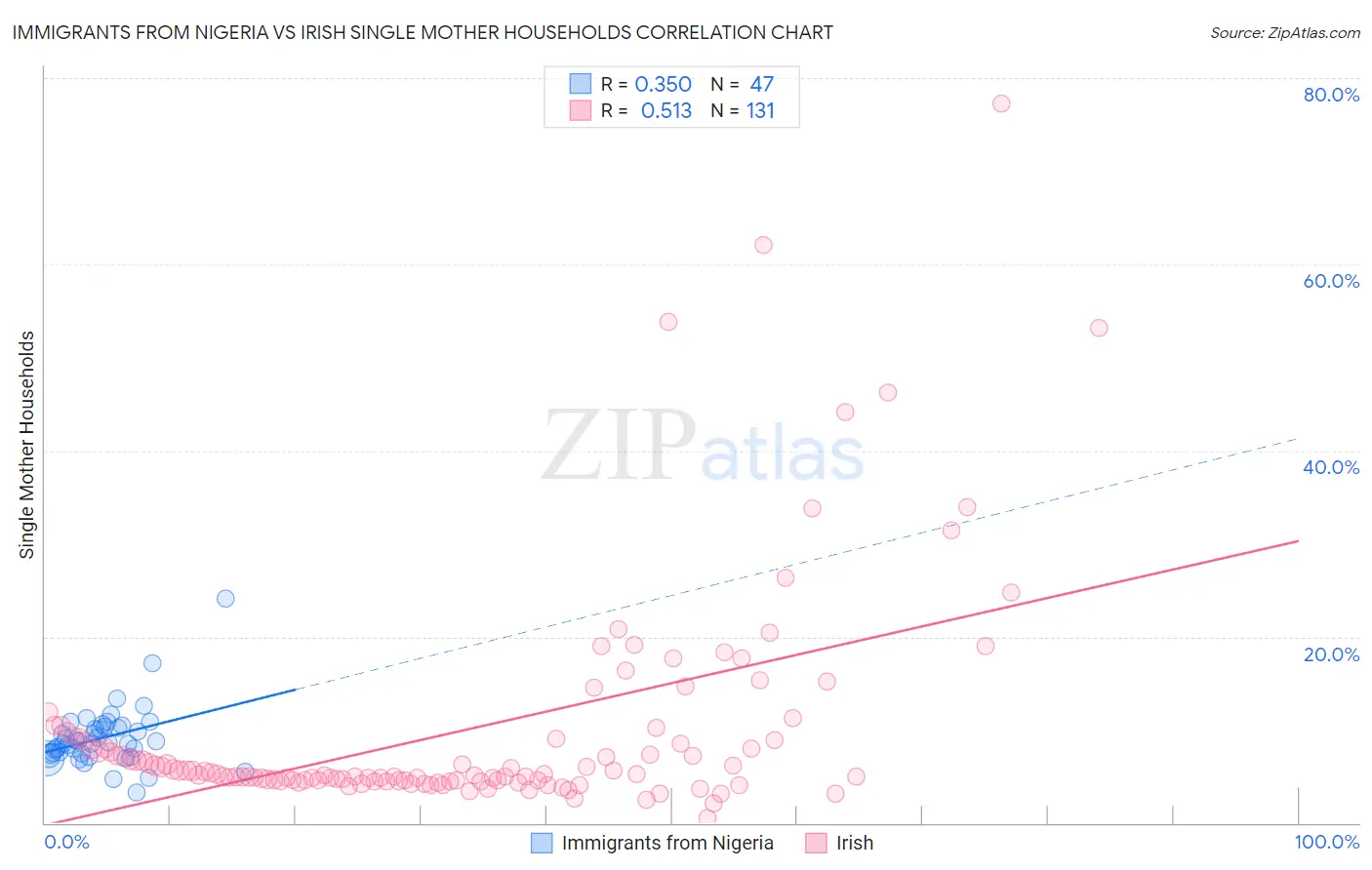 Immigrants from Nigeria vs Irish Single Mother Households