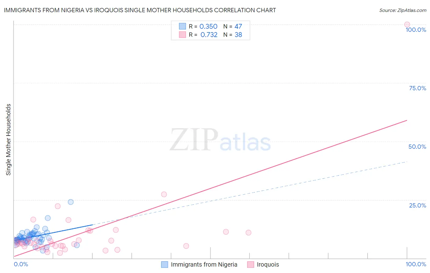 Immigrants from Nigeria vs Iroquois Single Mother Households