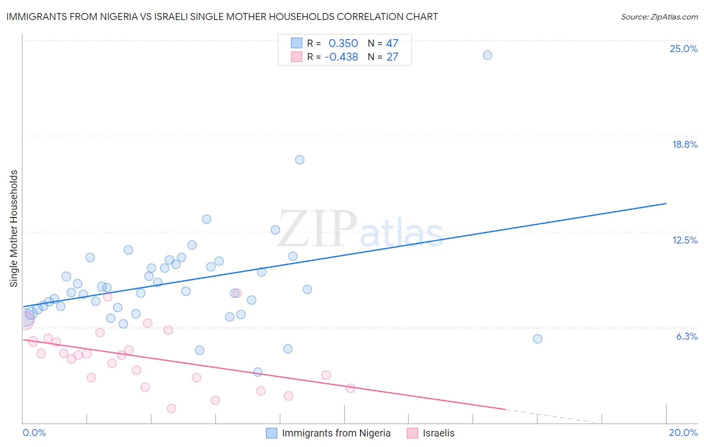 Immigrants from Nigeria vs Israeli Single Mother Households