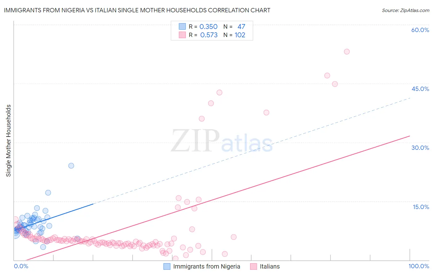 Immigrants from Nigeria vs Italian Single Mother Households