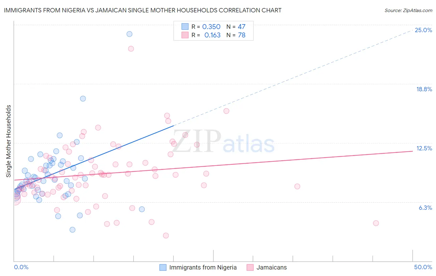 Immigrants from Nigeria vs Jamaican Single Mother Households