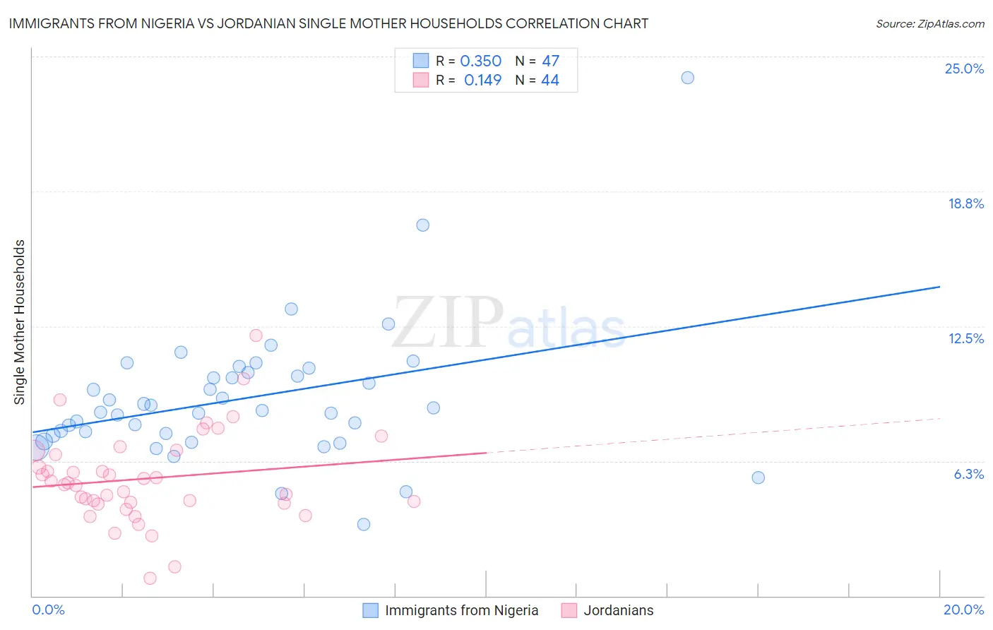 Immigrants from Nigeria vs Jordanian Single Mother Households
