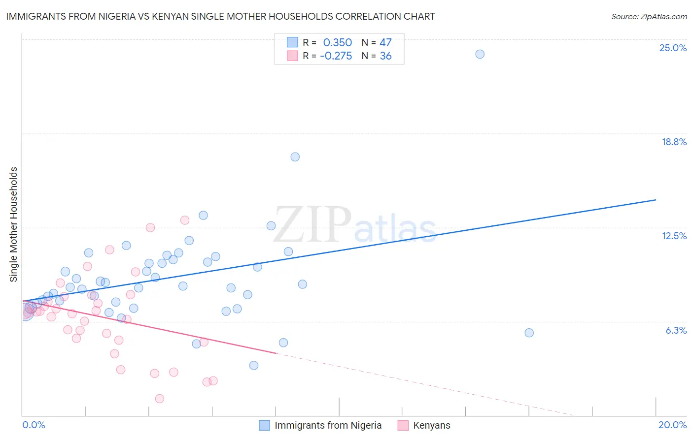 Immigrants from Nigeria vs Kenyan Single Mother Households