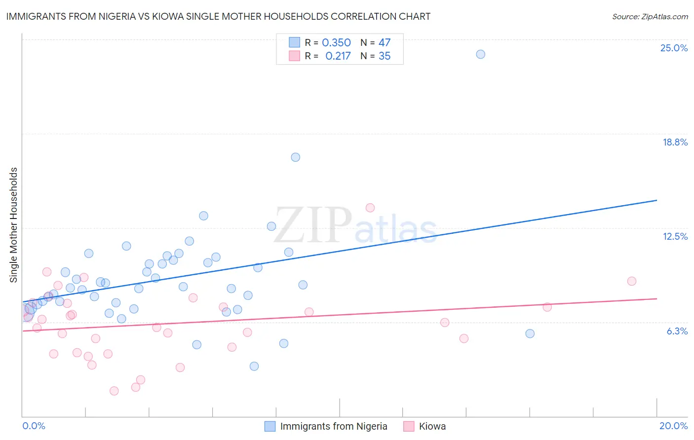 Immigrants from Nigeria vs Kiowa Single Mother Households