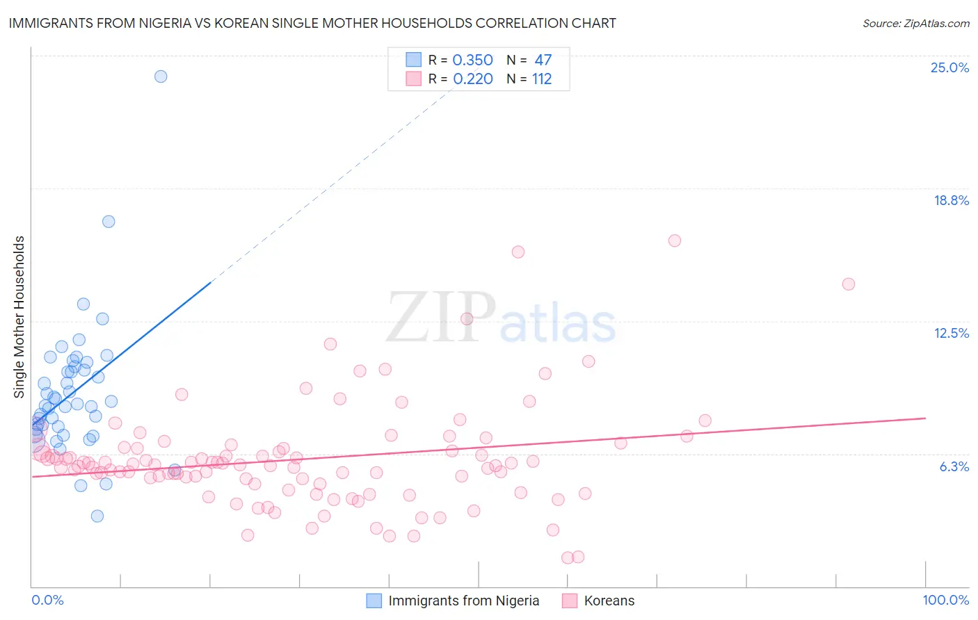 Immigrants from Nigeria vs Korean Single Mother Households