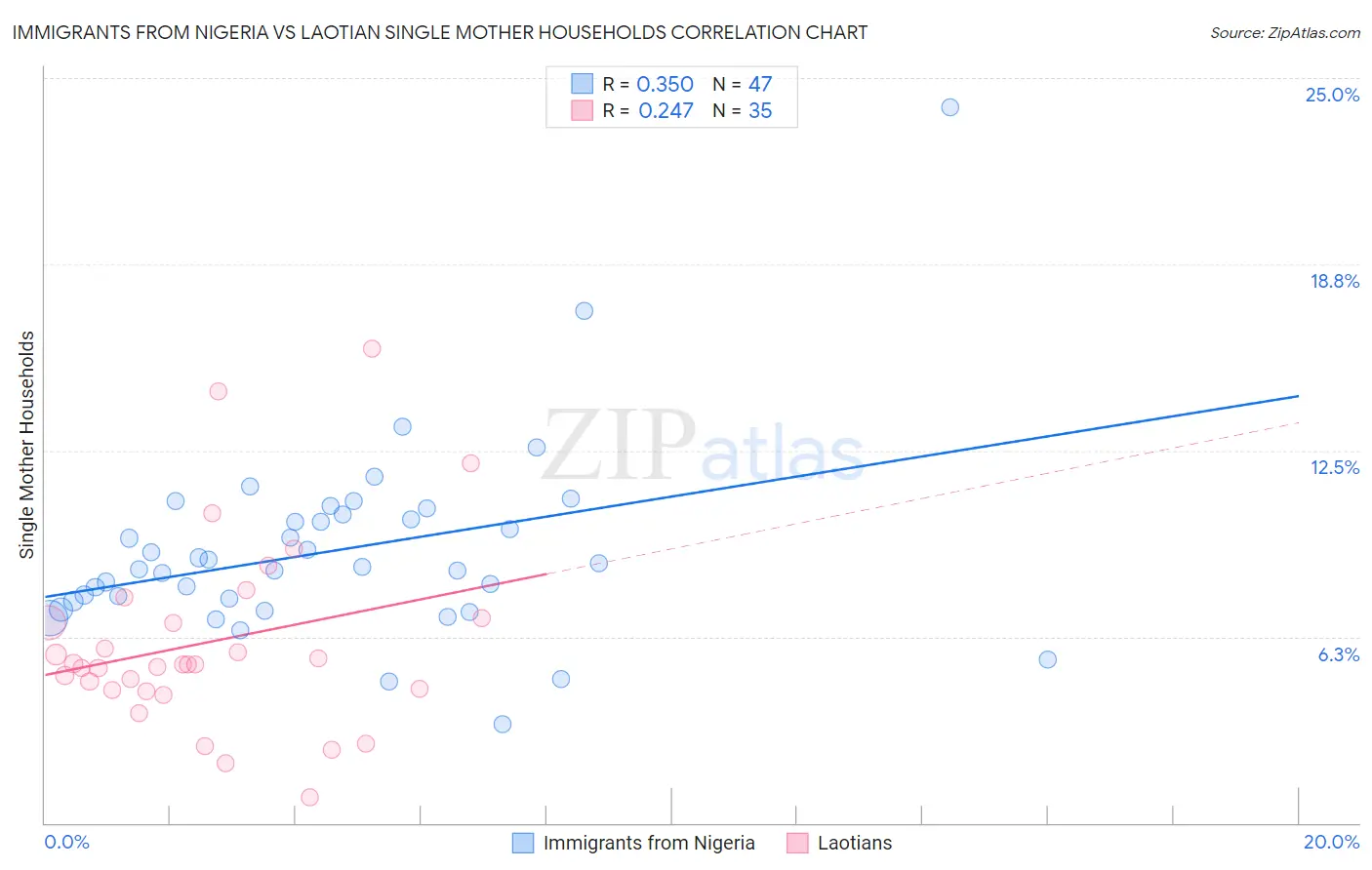 Immigrants from Nigeria vs Laotian Single Mother Households