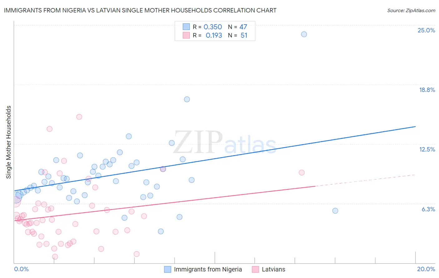 Immigrants from Nigeria vs Latvian Single Mother Households