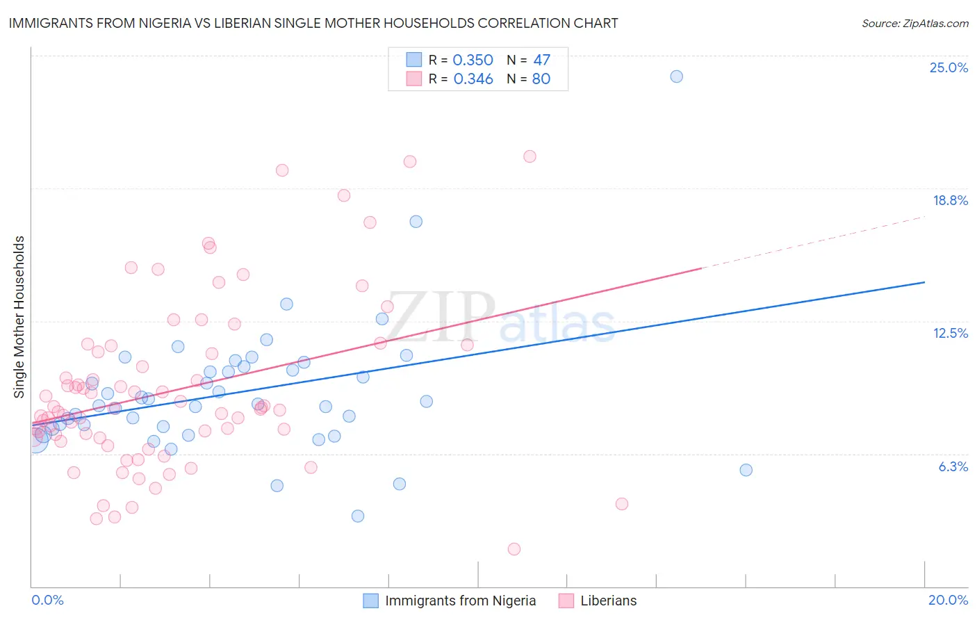 Immigrants from Nigeria vs Liberian Single Mother Households
