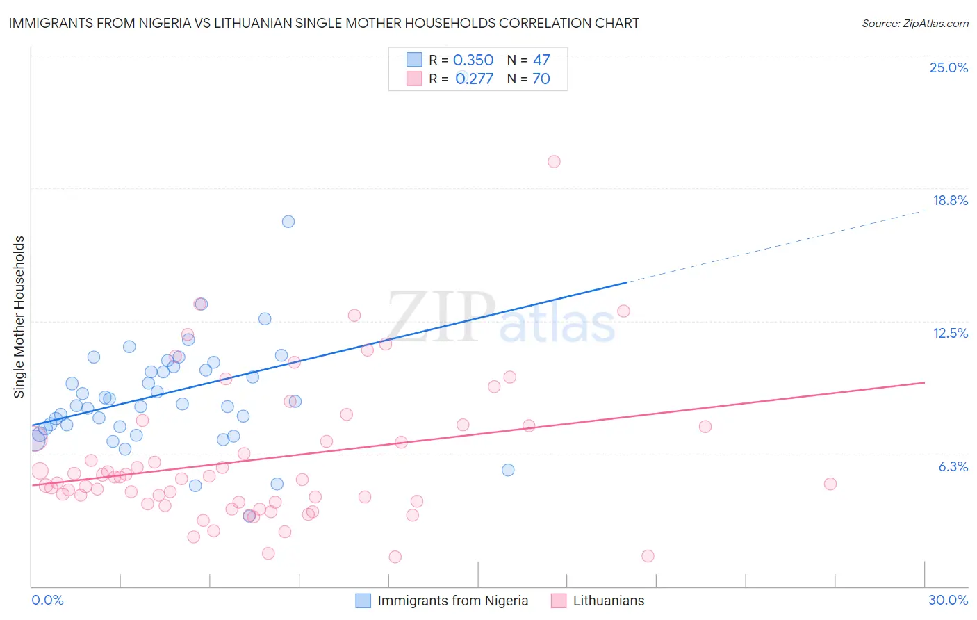 Immigrants from Nigeria vs Lithuanian Single Mother Households