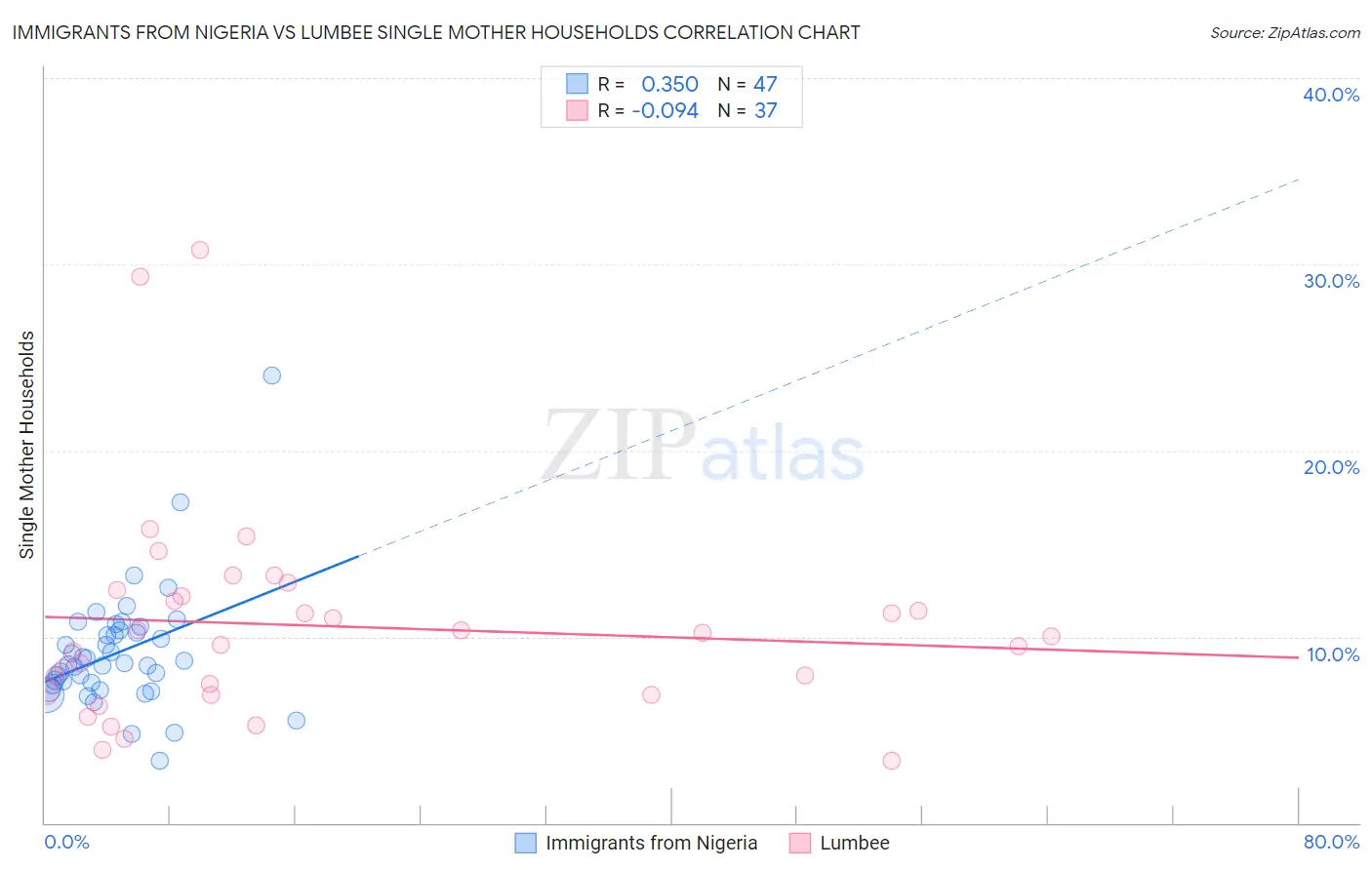Immigrants from Nigeria vs Lumbee Single Mother Households