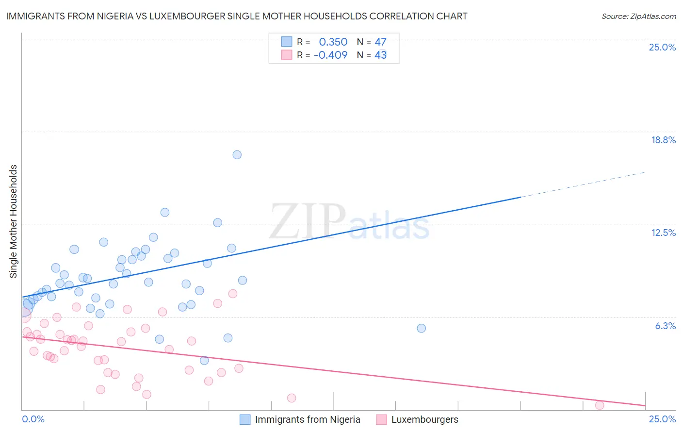 Immigrants from Nigeria vs Luxembourger Single Mother Households