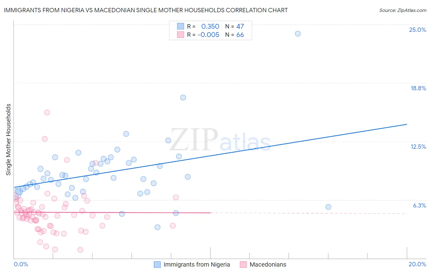 Immigrants from Nigeria vs Macedonian Single Mother Households