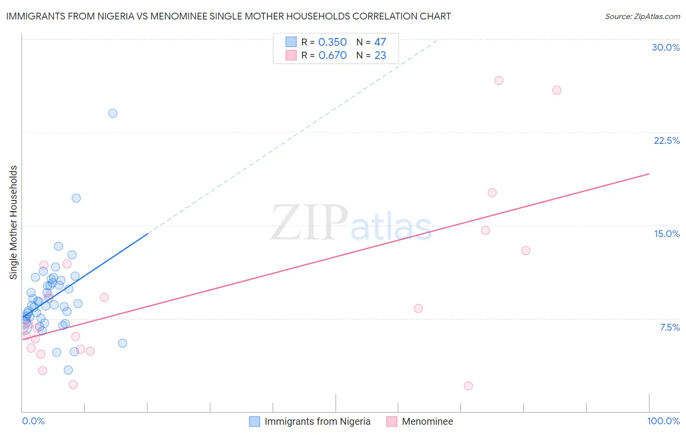 Immigrants from Nigeria vs Menominee Single Mother Households