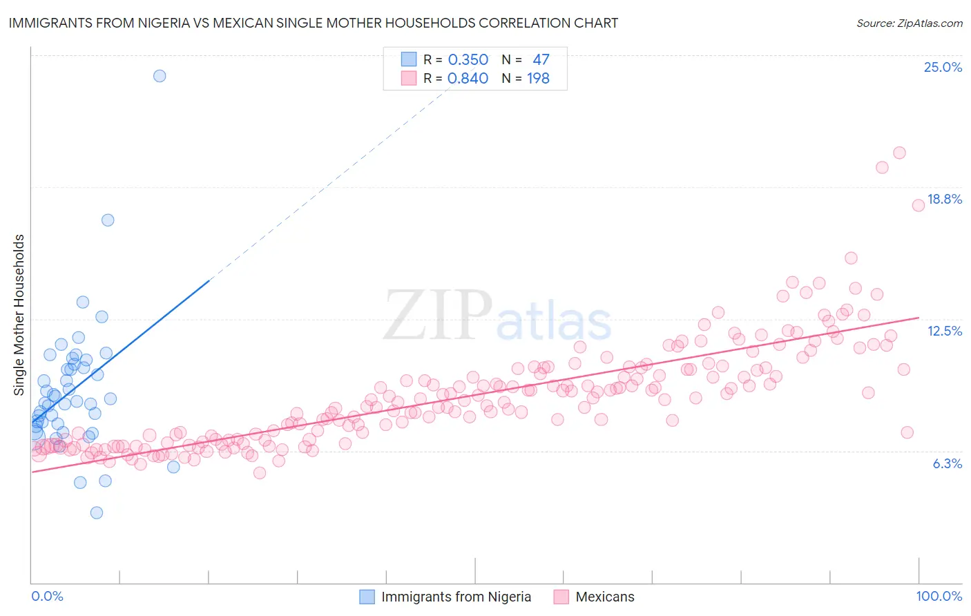 Immigrants from Nigeria vs Mexican Single Mother Households