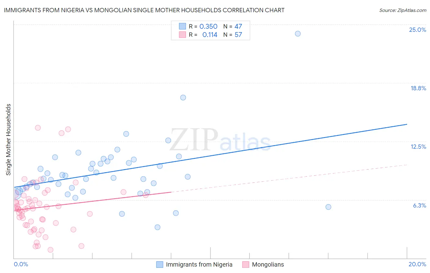 Immigrants from Nigeria vs Mongolian Single Mother Households